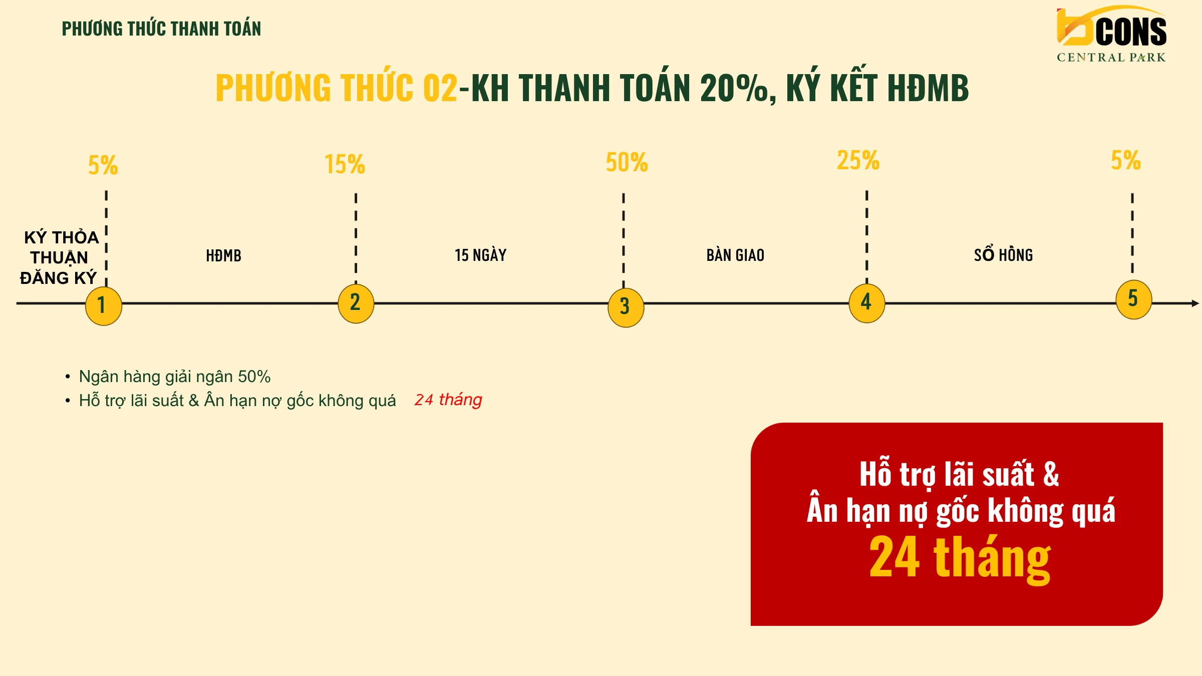 Lịch thanh toán Bcons Central Park - Vay 0% lãi suất