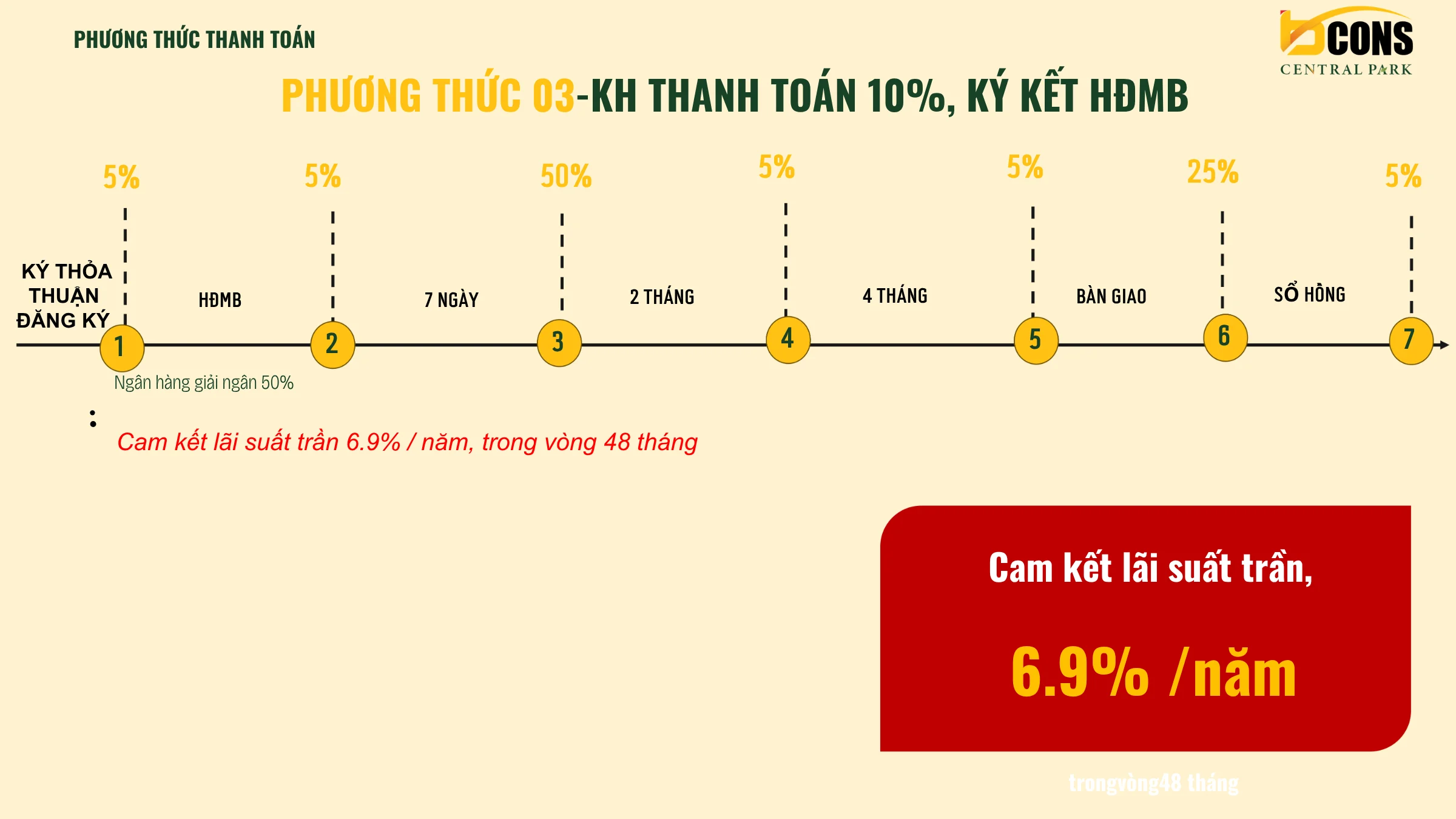 Lịch thanh toán Bcons Central Park - cố định 6,9% lãi suất